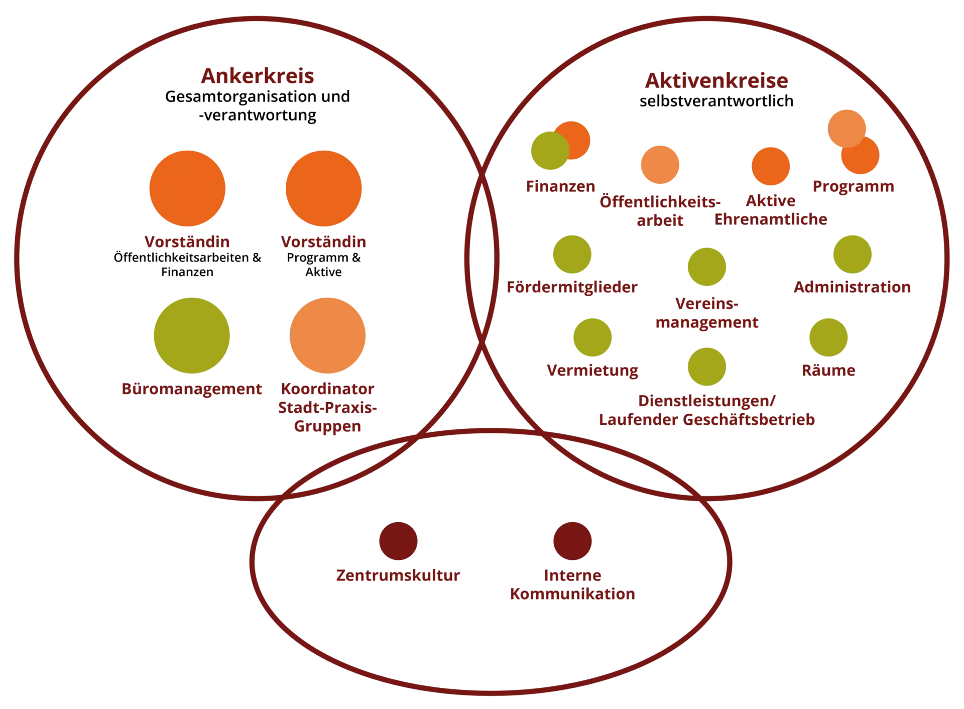 Organisationsstruktur mit Ankerkreis, Aktivenkreisen und Aufgaben.